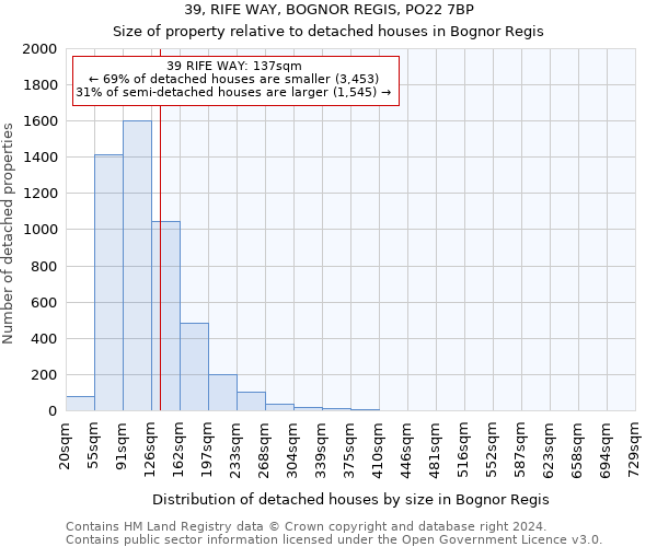 39, RIFE WAY, BOGNOR REGIS, PO22 7BP: Size of property relative to detached houses in Bognor Regis