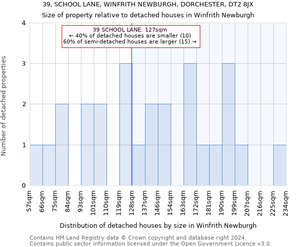 39, SCHOOL LANE, WINFRITH NEWBURGH, DORCHESTER, DT2 8JX: Size of property relative to detached houses in Winfrith Newburgh