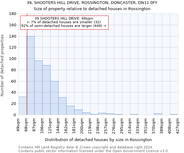 39, SHOOTERS HILL DRIVE, ROSSINGTON, DONCASTER, DN11 0FY: Size of property relative to detached houses in Rossington