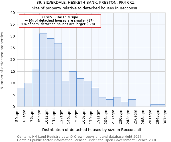 39, SILVERDALE, HESKETH BANK, PRESTON, PR4 6RZ: Size of property relative to detached houses in Becconsall