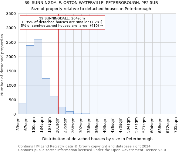 39, SUNNINGDALE, ORTON WATERVILLE, PETERBOROUGH, PE2 5UB: Size of property relative to detached houses in Peterborough