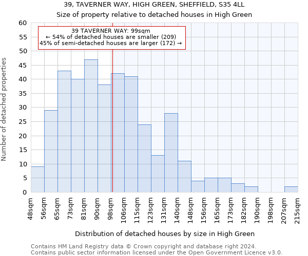 39, TAVERNER WAY, HIGH GREEN, SHEFFIELD, S35 4LL: Size of property relative to detached houses in High Green