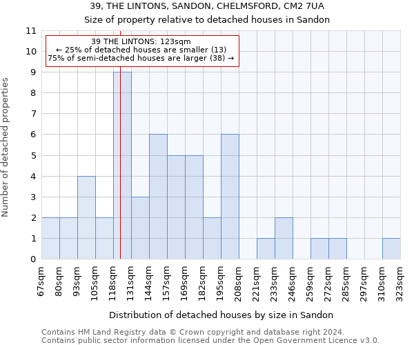 39, THE LINTONS, SANDON, CHELMSFORD, CM2 7UA: Size of property relative to detached houses in Sandon