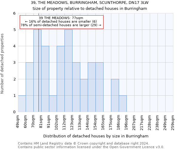 39, THE MEADOWS, BURRINGHAM, SCUNTHORPE, DN17 3LW: Size of property relative to detached houses in Burringham