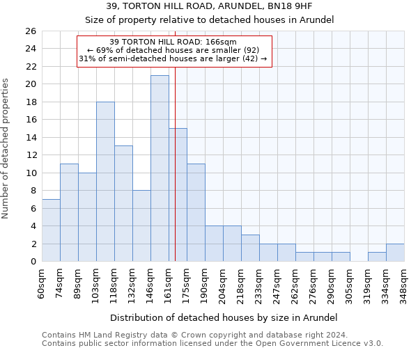 39, TORTON HILL ROAD, ARUNDEL, BN18 9HF: Size of property relative to detached houses in Arundel