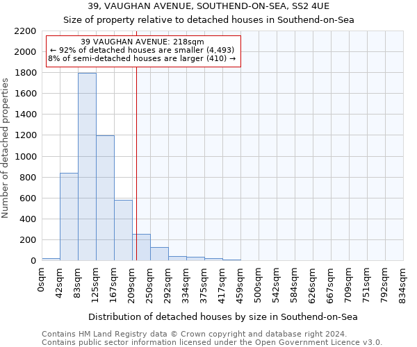 39, VAUGHAN AVENUE, SOUTHEND-ON-SEA, SS2 4UE: Size of property relative to detached houses in Southend-on-Sea