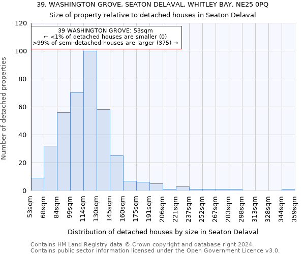 39, WASHINGTON GROVE, SEATON DELAVAL, WHITLEY BAY, NE25 0PQ: Size of property relative to detached houses in Seaton Delaval