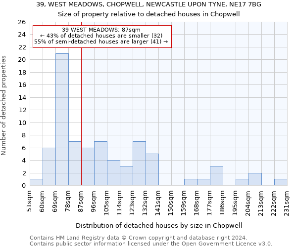 39, WEST MEADOWS, CHOPWELL, NEWCASTLE UPON TYNE, NE17 7BG: Size of property relative to detached houses in Chopwell