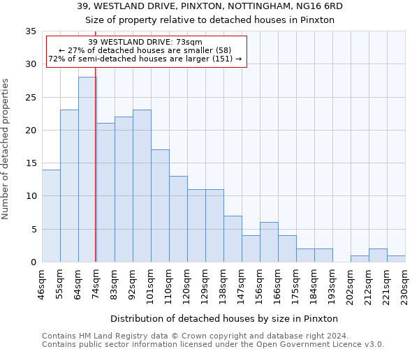 39, WESTLAND DRIVE, PINXTON, NOTTINGHAM, NG16 6RD: Size of property relative to detached houses in Pinxton