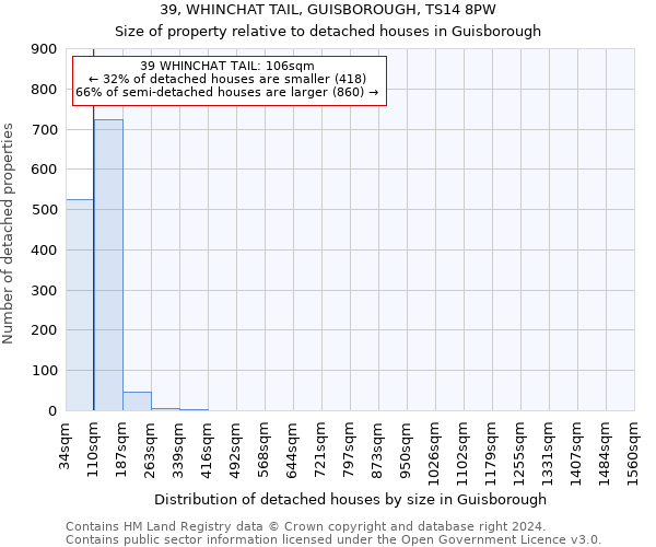 39, WHINCHAT TAIL, GUISBOROUGH, TS14 8PW: Size of property relative to detached houses in Guisborough