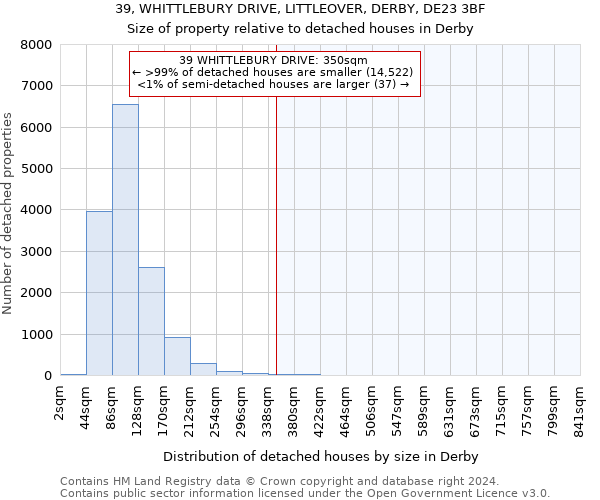 39, WHITTLEBURY DRIVE, LITTLEOVER, DERBY, DE23 3BF: Size of property relative to detached houses in Derby