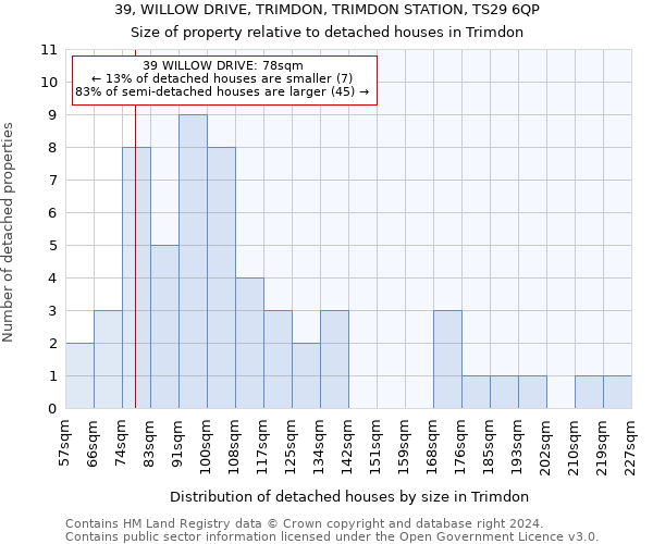 39, WILLOW DRIVE, TRIMDON, TRIMDON STATION, TS29 6QP: Size of property relative to detached houses in Trimdon