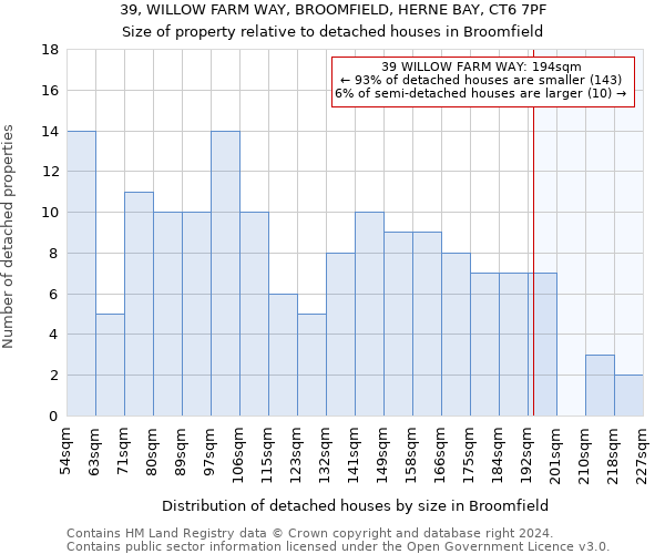 39, WILLOW FARM WAY, BROOMFIELD, HERNE BAY, CT6 7PF: Size of property relative to detached houses in Broomfield