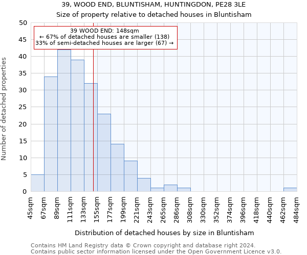 39, WOOD END, BLUNTISHAM, HUNTINGDON, PE28 3LE: Size of property relative to detached houses in Bluntisham