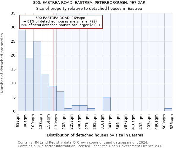 390, EASTREA ROAD, EASTREA, PETERBOROUGH, PE7 2AR: Size of property relative to detached houses in Eastrea