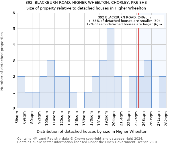 392, BLACKBURN ROAD, HIGHER WHEELTON, CHORLEY, PR6 8HS: Size of property relative to detached houses in Higher Wheelton