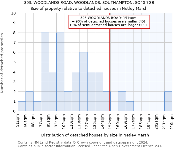 393, WOODLANDS ROAD, WOODLANDS, SOUTHAMPTON, SO40 7GB: Size of property relative to detached houses in Netley Marsh