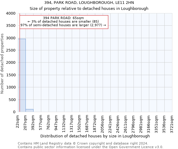 394, PARK ROAD, LOUGHBOROUGH, LE11 2HN: Size of property relative to detached houses in Loughborough