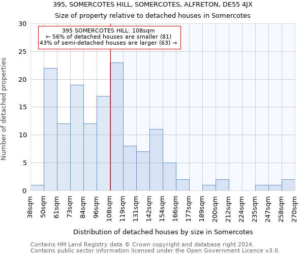 395, SOMERCOTES HILL, SOMERCOTES, ALFRETON, DE55 4JX: Size of property relative to detached houses in Somercotes