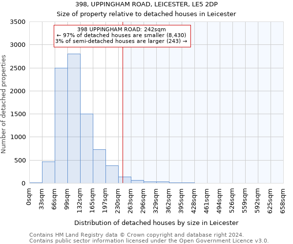 398, UPPINGHAM ROAD, LEICESTER, LE5 2DP: Size of property relative to detached houses in Leicester