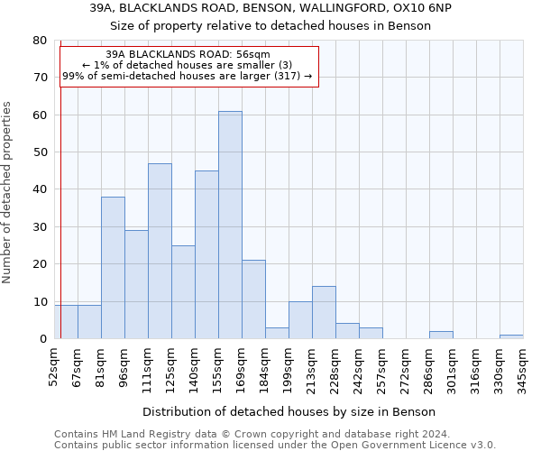39A, BLACKLANDS ROAD, BENSON, WALLINGFORD, OX10 6NP: Size of property relative to detached houses in Benson
