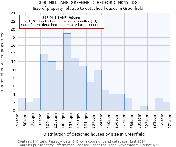 39B, MILL LANE, GREENFIELD, BEDFORD, MK45 5DG: Size of property relative to detached houses in Greenfield