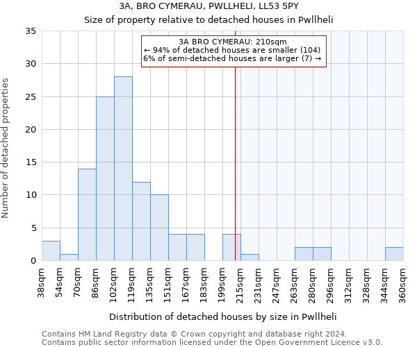 3A, BRO CYMERAU, PWLLHELI, LL53 5PY: Size of property relative to detached houses in Pwllheli