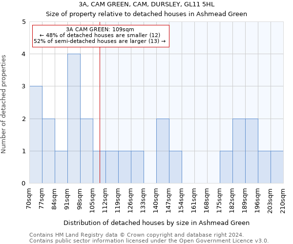 3A, CAM GREEN, CAM, DURSLEY, GL11 5HL: Size of property relative to detached houses in Ashmead Green