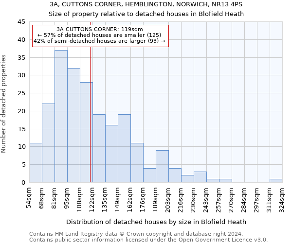 3A, CUTTONS CORNER, HEMBLINGTON, NORWICH, NR13 4PS: Size of property relative to detached houses in Blofield Heath