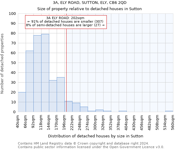 3A, ELY ROAD, SUTTON, ELY, CB6 2QD: Size of property relative to detached houses in Sutton