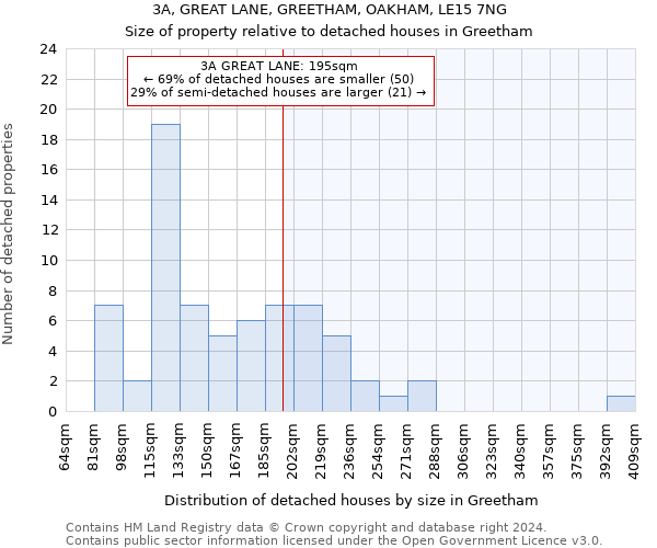 3A, GREAT LANE, GREETHAM, OAKHAM, LE15 7NG: Size of property relative to detached houses in Greetham