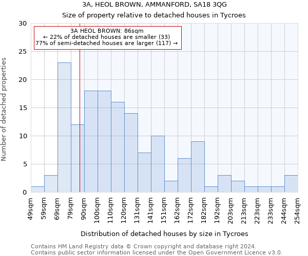 3A, HEOL BROWN, AMMANFORD, SA18 3QG: Size of property relative to detached houses in Tycroes