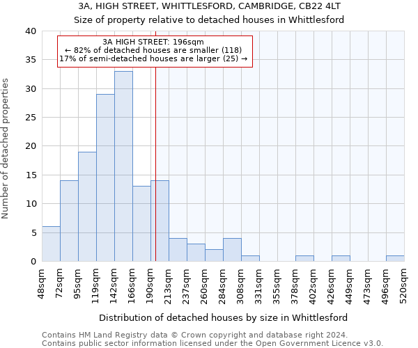 3A, HIGH STREET, WHITTLESFORD, CAMBRIDGE, CB22 4LT: Size of property relative to detached houses in Whittlesford