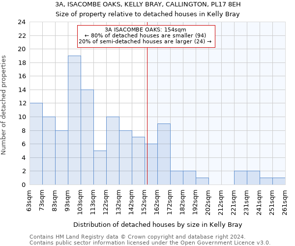 3A, ISACOMBE OAKS, KELLY BRAY, CALLINGTON, PL17 8EH: Size of property relative to detached houses in Kelly Bray