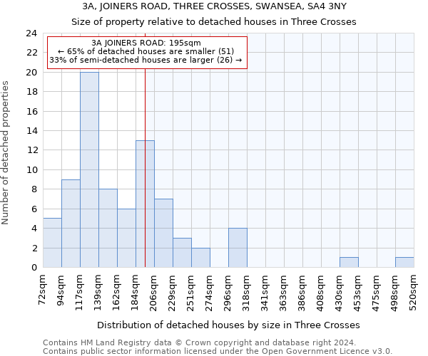 3A, JOINERS ROAD, THREE CROSSES, SWANSEA, SA4 3NY: Size of property relative to detached houses in Three Crosses