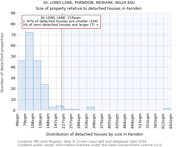 3A, LONG LANE, FARNDON, NEWARK, NG24 4SU: Size of property relative to detached houses in Farndon