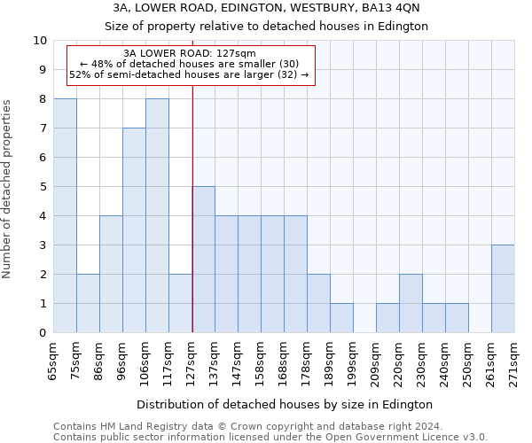 3A, LOWER ROAD, EDINGTON, WESTBURY, BA13 4QN: Size of property relative to detached houses in Edington