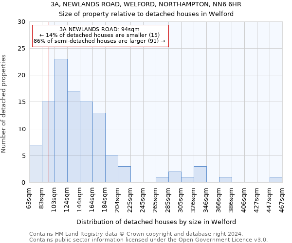 3A, NEWLANDS ROAD, WELFORD, NORTHAMPTON, NN6 6HR: Size of property relative to detached houses in Welford