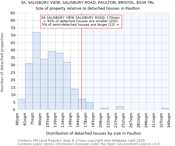 3A, SALISBURY VIEW, SALISBURY ROAD, PAULTON, BRISTOL, BS39 7RL: Size of property relative to detached houses in Paulton