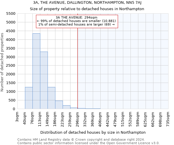 3A, THE AVENUE, DALLINGTON, NORTHAMPTON, NN5 7AJ: Size of property relative to detached houses in Northampton