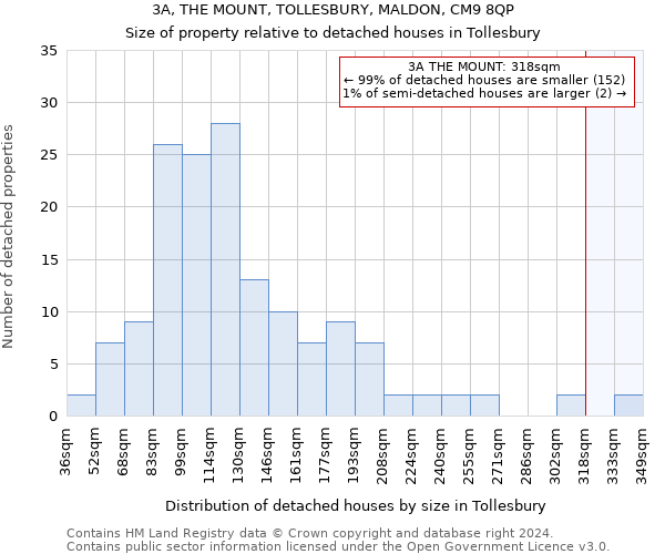 3A, THE MOUNT, TOLLESBURY, MALDON, CM9 8QP: Size of property relative to detached houses in Tollesbury