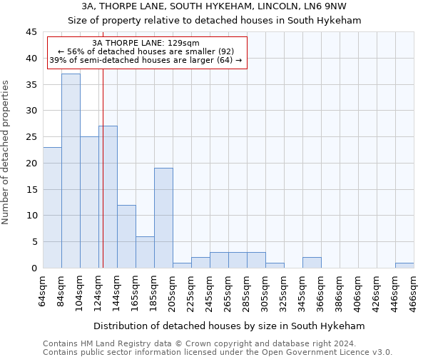 3A, THORPE LANE, SOUTH HYKEHAM, LINCOLN, LN6 9NW: Size of property relative to detached houses in South Hykeham