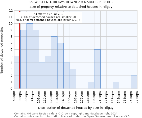 3A, WEST END, HILGAY, DOWNHAM MARKET, PE38 0HZ: Size of property relative to detached houses in Hilgay