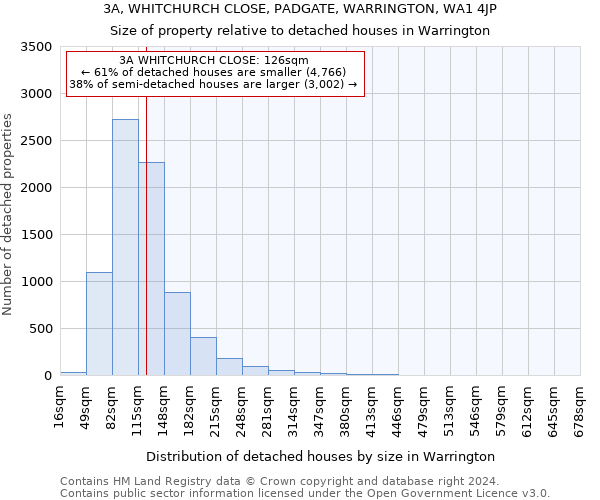 3A, WHITCHURCH CLOSE, PADGATE, WARRINGTON, WA1 4JP: Size of property relative to detached houses in Warrington