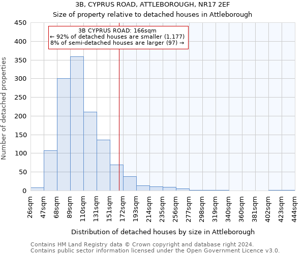 3B, CYPRUS ROAD, ATTLEBOROUGH, NR17 2EF: Size of property relative to detached houses in Attleborough