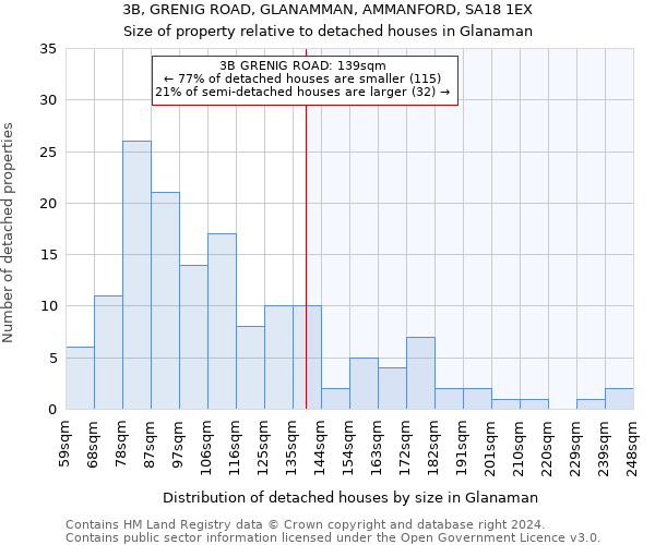 3B, GRENIG ROAD, GLANAMMAN, AMMANFORD, SA18 1EX: Size of property relative to detached houses in Glanaman