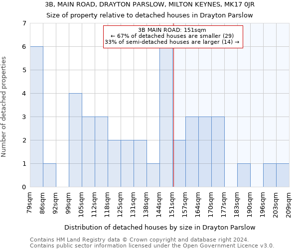 3B, MAIN ROAD, DRAYTON PARSLOW, MILTON KEYNES, MK17 0JR: Size of property relative to detached houses in Drayton Parslow