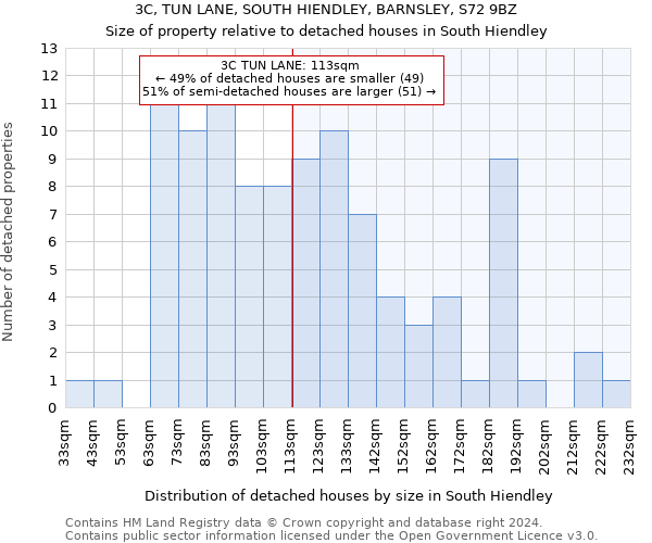 3C, TUN LANE, SOUTH HIENDLEY, BARNSLEY, S72 9BZ: Size of property relative to detached houses in South Hiendley