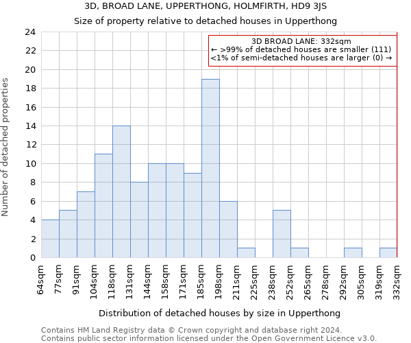 3D, BROAD LANE, UPPERTHONG, HOLMFIRTH, HD9 3JS: Size of property relative to detached houses in Upperthong