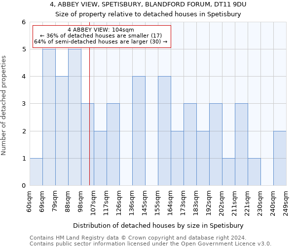 4, ABBEY VIEW, SPETISBURY, BLANDFORD FORUM, DT11 9DU: Size of property relative to detached houses in Spetisbury